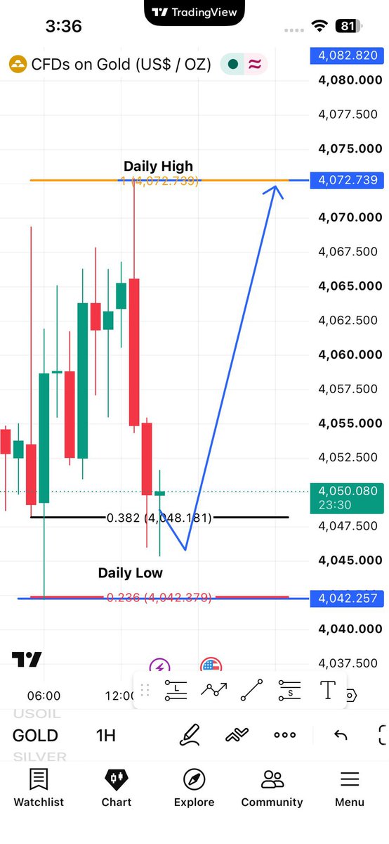forex_trader79's tweet photo. XAUUSD Daily Plans 
 
This My Plans on #XAUUSD https://t.co/4ao8HCuMR2