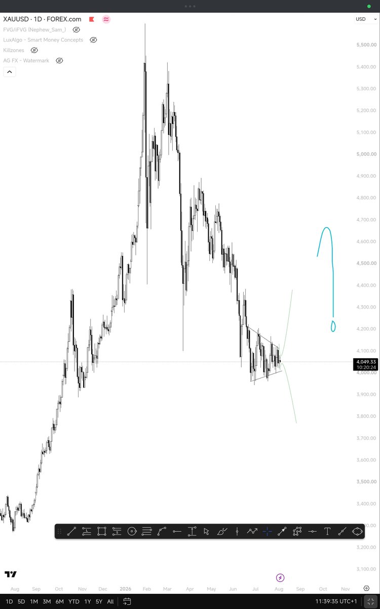 Jtech_aTrader's tweet photo. #Gold traders which way ? https://t.co/MyNKgp8JgJ