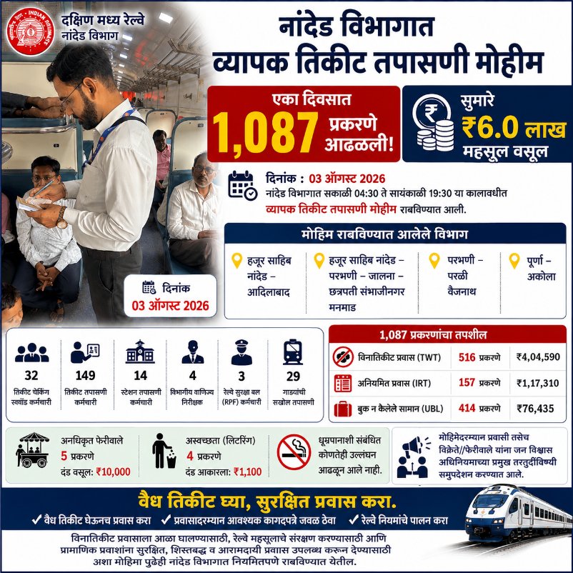 drmned's tweet photo. नांदेड विभागात व्यापक तिकीट तपासणी मोहिमेत एका दिवसात 1,087 प्रकरणे आढळली; सुमारे ₹6.0 लाख महसूल वसूल. 🚆🎫
@SCRailwayIndia
@RailMinIndia
#nandeddivision https://t.co/DH1EiVmWGh