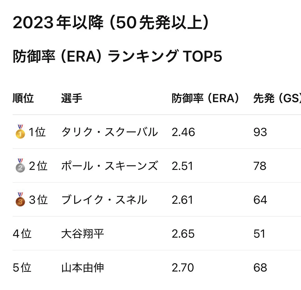 メジャー 防御率ランキング