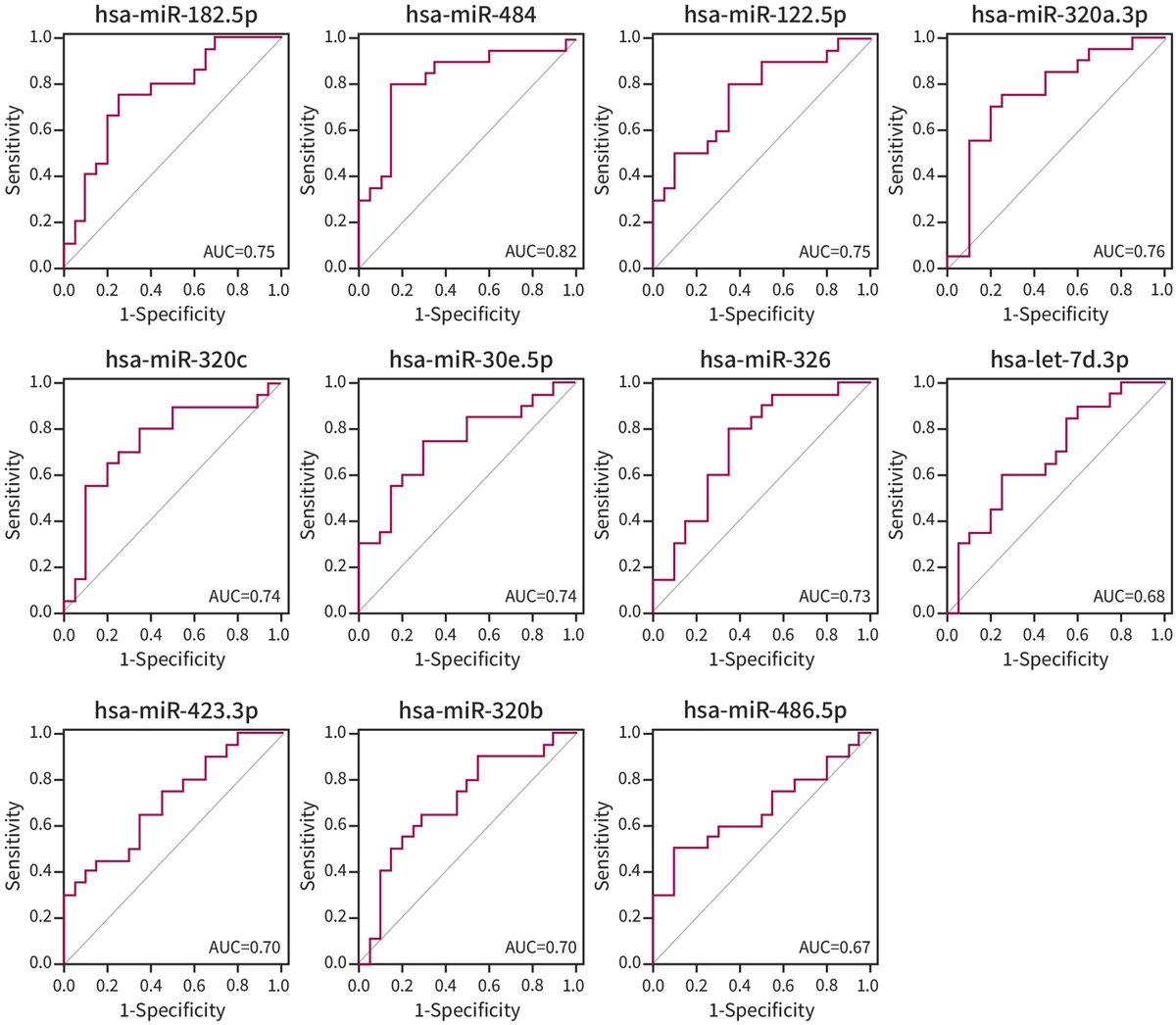 MSJ_Research's tweet photo. A three-miRNA panel (hsa-miR-122-5p, hsa-miR-15b-5p, hsa-miR-30e-5p) demonstrated high discriminative accuracy for relapses and remissions in treatment-naive #MultipleSclerosis.

Study from @TelAvivUni ▶️ https://t.co/3MOI0Cscbi https://t.co/ZucsFtyLqW