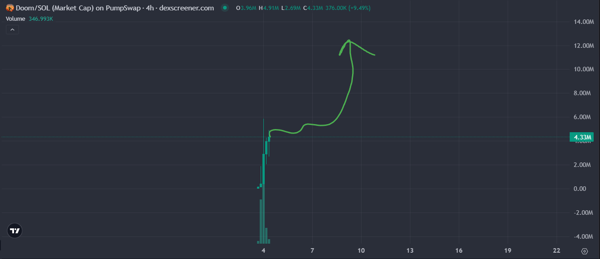 dippy_eth's tweet photo. This is a top blast time into $DOOM

Let me put every reason on the table, because it is rare to see this many line up on one token

The most recognized game in history. The actual man who designed it, verified, on chain, running the project himself and posting every day

@SandyofCthulhu dev of:
-Doom
-Quake
-Age of Empires
-Call of Cthulhu

Legitimacy is the edge. And this is the most legitimate founder a meme has had in a long time. One of the people who literally built the video game industry as we know it

> a real gaming legend
> a working play-to-earn game live on day one
> you can play the actual 1993 $DOOM in your browser and earn real $SOL for topping the board

Opportunities like this rarely come up in the trenches

Gymbmn9wwMKe4NnmVceyyfpncp9arbwPfSdBsyY9pump