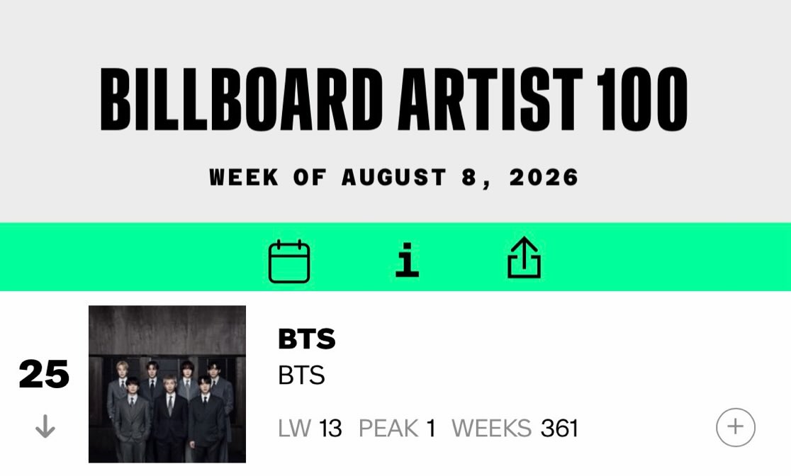 towelbts's tweet photo. 이번 주 방탄소년단 전체 차트 1

𝐁𝐢𝐥𝐥𝐛𝐨𝐚𝐫𝐝 𝐇𝐨𝐭 𝟏𝟎𝟎
𝐁𝐢𝐥𝐥𝐛𝐨𝐚𝐫𝐝 𝟐𝟎𝟎
𝐁𝐢𝐥𝐥𝐛𝐨𝐚𝐫𝐝 𝐀𝐫𝐭𝐢𝐬𝐭 𝟏𝟎𝟎
𝐃𝐢𝐠𝐢𝐭𝐚𝐥 𝐒𝐨𝐧𝐠 𝐒𝐚𝐥𝐞𝐬 https://t.co/0z34D8z3E3