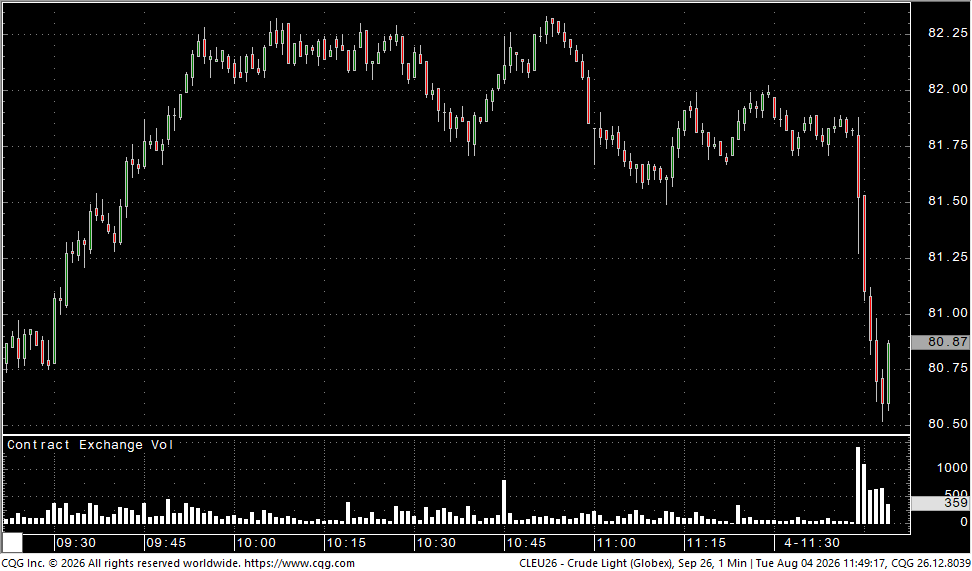 aralyx's tweet photo. 🛢️ #CL drops lower by nearly 1.5% on the latest Iran headline.
The development had been hinted at by an earlier source, but the market is giving his update more credibility.
#OOTT https://t.co/OpS1cIUqUU