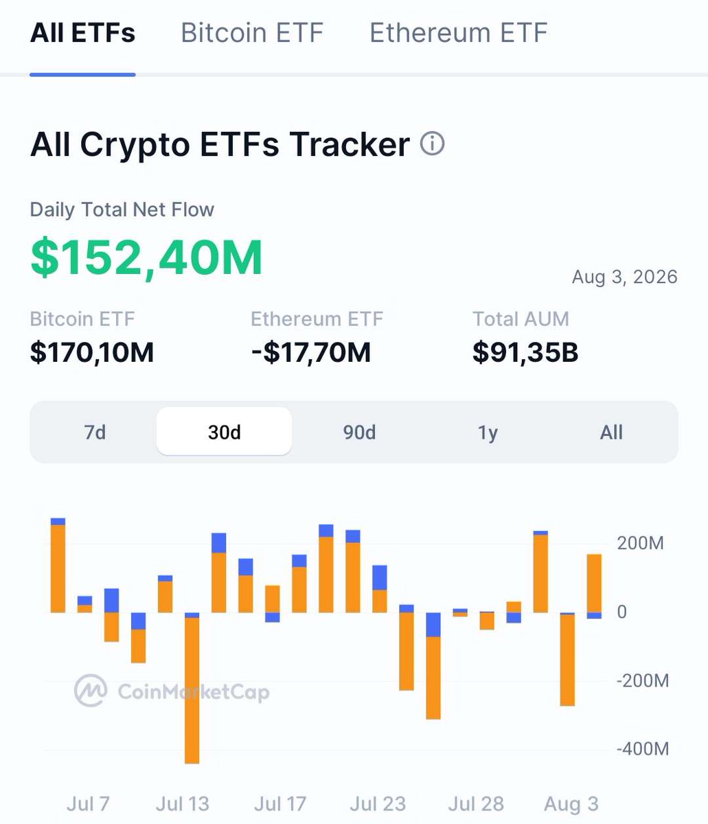 OlajidePeace4's tweet photo. Crypto ETF net flows showed a surplus of + $152.40 million as of August 3, 2026, driven by the absolute dominance of Bitcoin ETF

#BTCPriceAnalysis $BTC https://t.co/5J79xUI47d