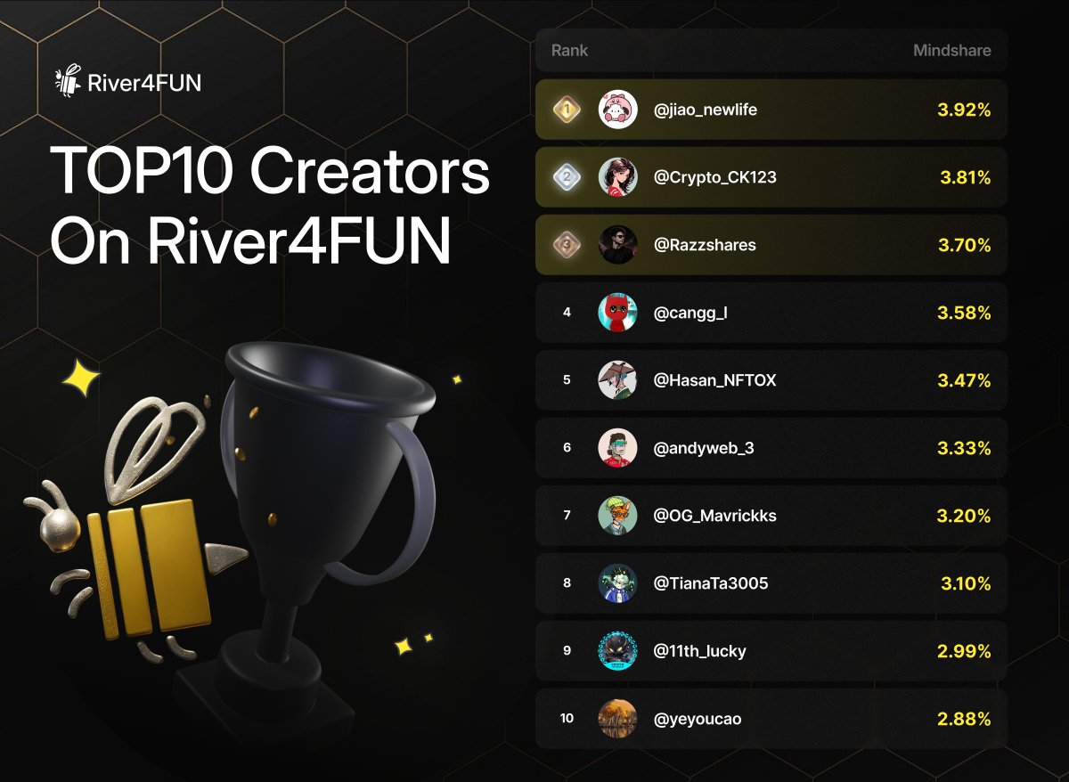 River4fun's tweet photo. 🏆 River4FUN Top 10 Creators
🥇 @jiao_newlife — 3.92%
🥈 @Crypto_CK123 — 3.81%
🥉 @Razzshares — 3.70%

4️⃣ @cangg_l — 3.58%
5️⃣ @Hasan_NFTOX — 3.47%
6️⃣ @andyweb_3 — 3.33%
7️⃣ @OG_Mavrickks — 3.20%
8️⃣ @TianaTa3005 — 3.10%
9️⃣ @11th_lucky — 2.99%
🔟 @yeyoucao — 2.88% https://t.co/Y4dSBGABTU