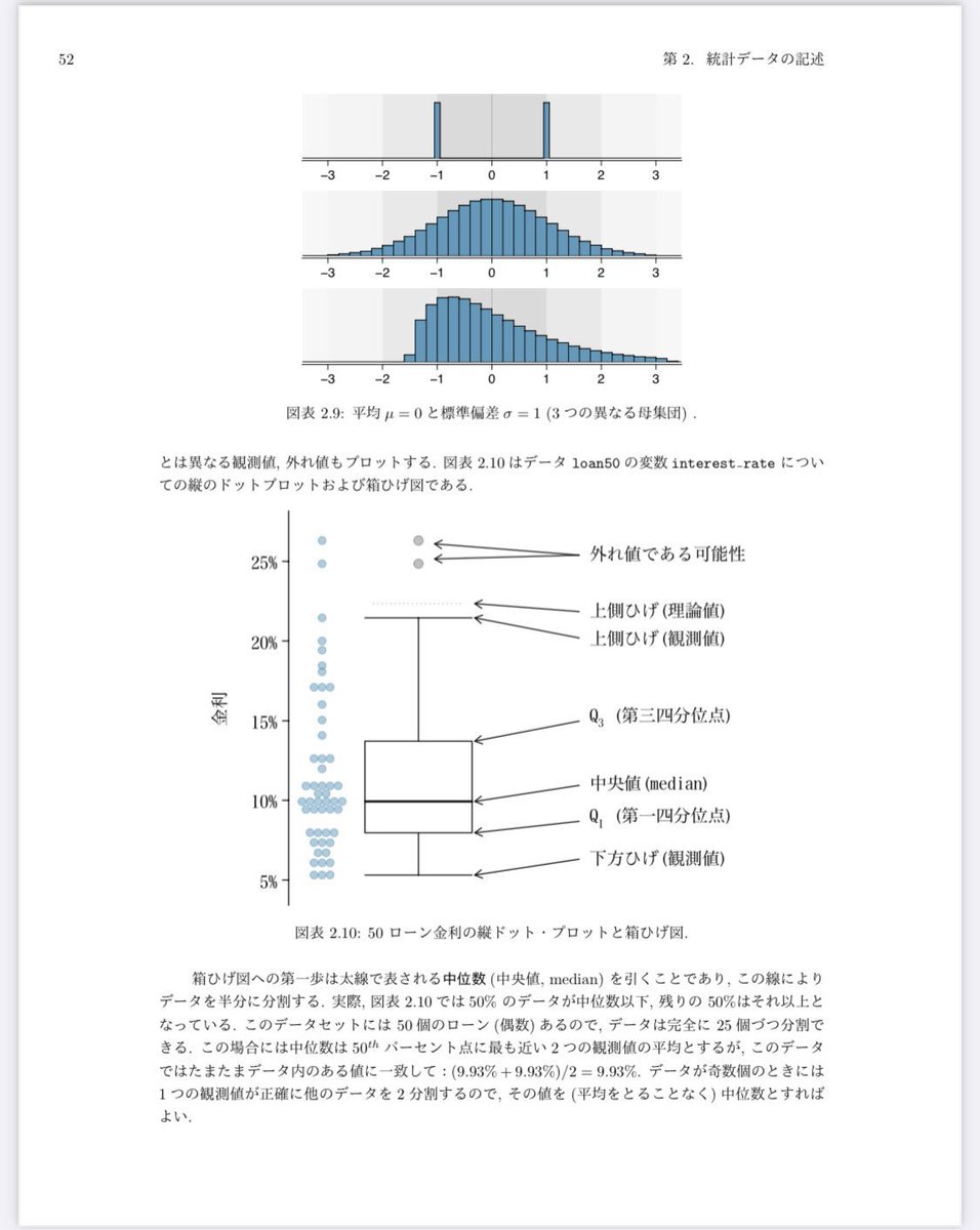 tokei389950's tweet photo. ／ 🗣️  衝撃です【1,980円→0円】 ＼

日本統計学会より定価1,980円で
刊行された書籍が無料で公開されています。

『データ分析のための統計学入門』

https://t.co/qKEgBIHflv

第1章　データ分析への誘い 第2章　統計データの記述 第3章　確率 第4章　確率変数の分布 第5章　統計的推測の基本 第6章　カテゴリカル・データの統計的推測 第7章　量的データに対する推測 第8章　線形回帰への入門 第9章　重回帰とロジスティック回帰

統計とは何か、t検定とは何か、信頼区間はなぜ設定されるのかなど、基礎の基礎から統計学の考え方を丁寧に押さえていきたい方におすすめです。

400p越えの大ボリュームなので
ぜひ保存して読んでみてください！