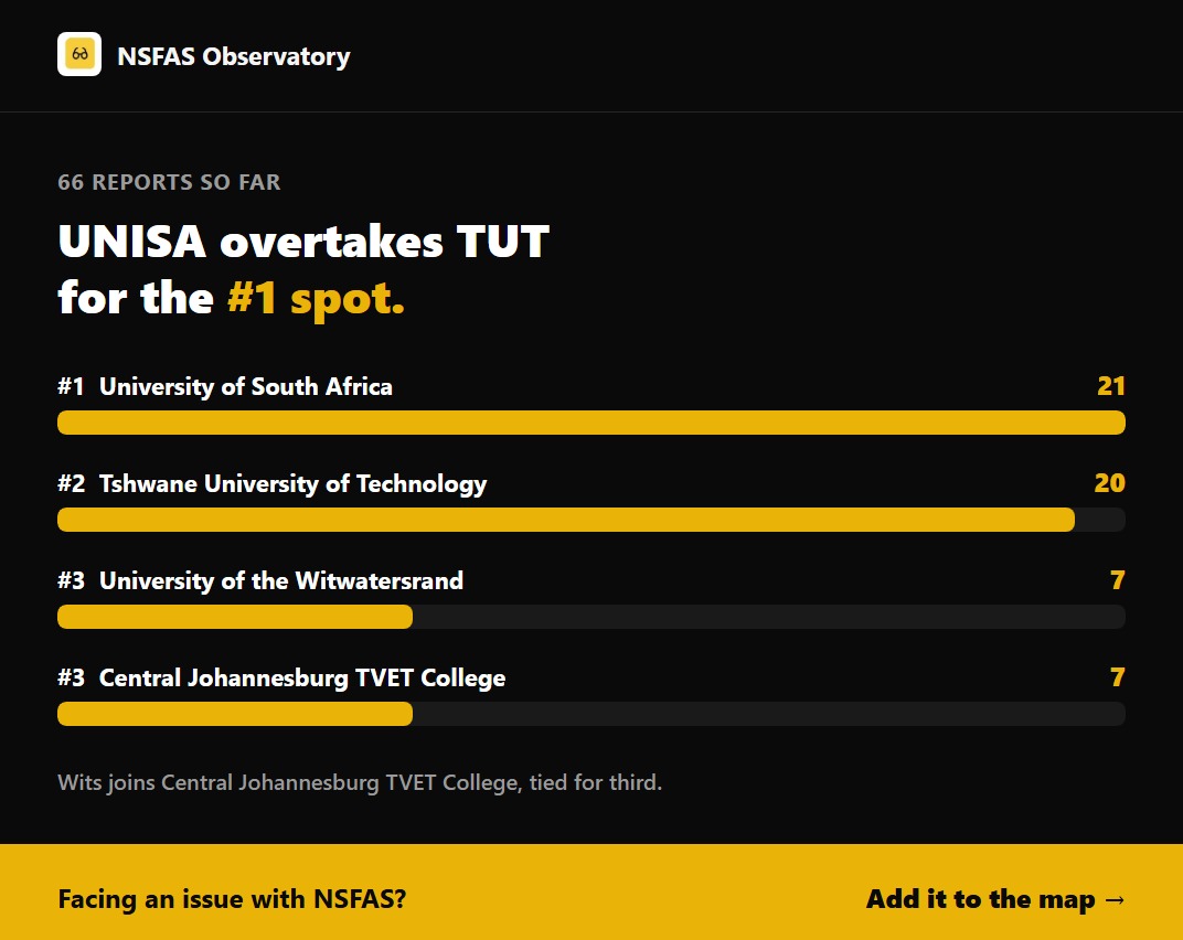 NSFASObs's tweet photo. The leaderboard has flipped — UNISA has overtaken Tshwane University of Technology for the #1 spot, with just one report between them. Wits has also joined Central Johannesburg TVET College, tied for third.

Is your institution missing? Add it to the map: https://t.co/QtiSQ50wFm https://t.co/pqHJ66tuYA