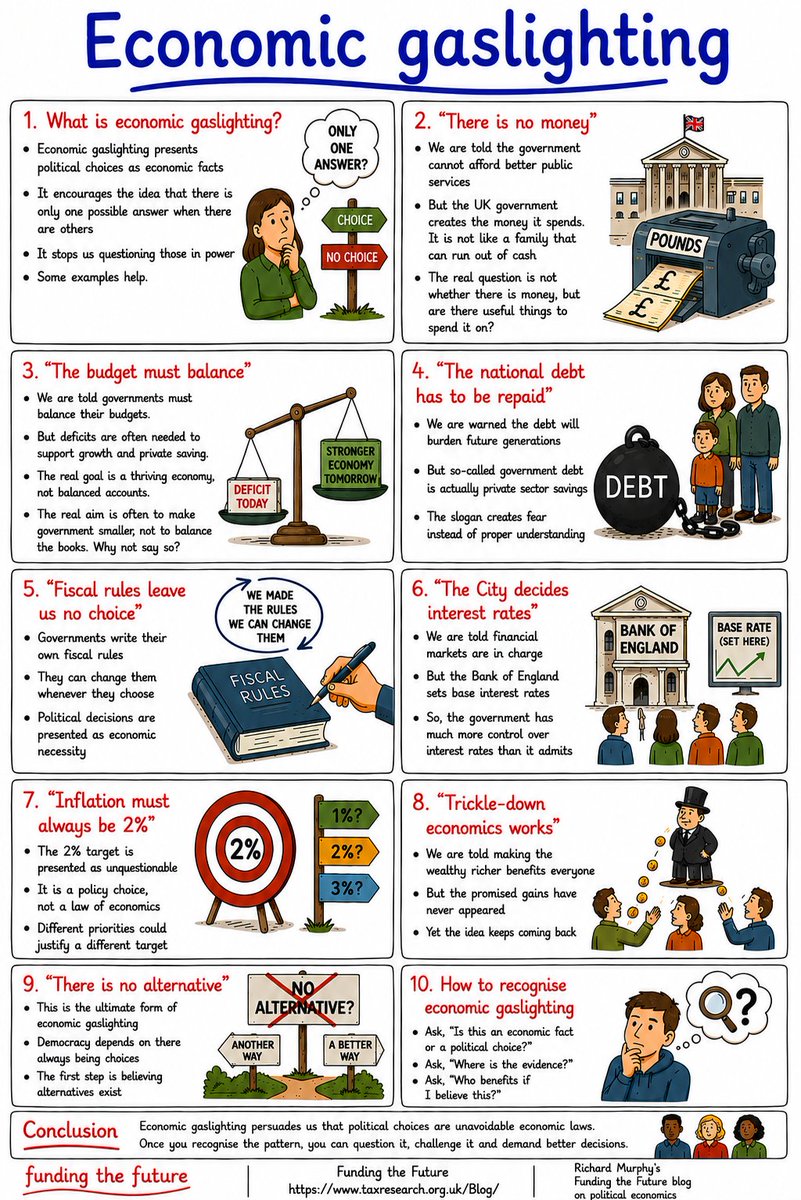 RichardJMurphy's tweet photo. Much of what is said about economics is little better than gaslighting....

I used AI tools when writing this post, including a spell checker. I also used about 50 years of experience observing, studying, and writing about these issues. The infographic drawing was the smallest part of all that, and I had no budget to do it any other way.