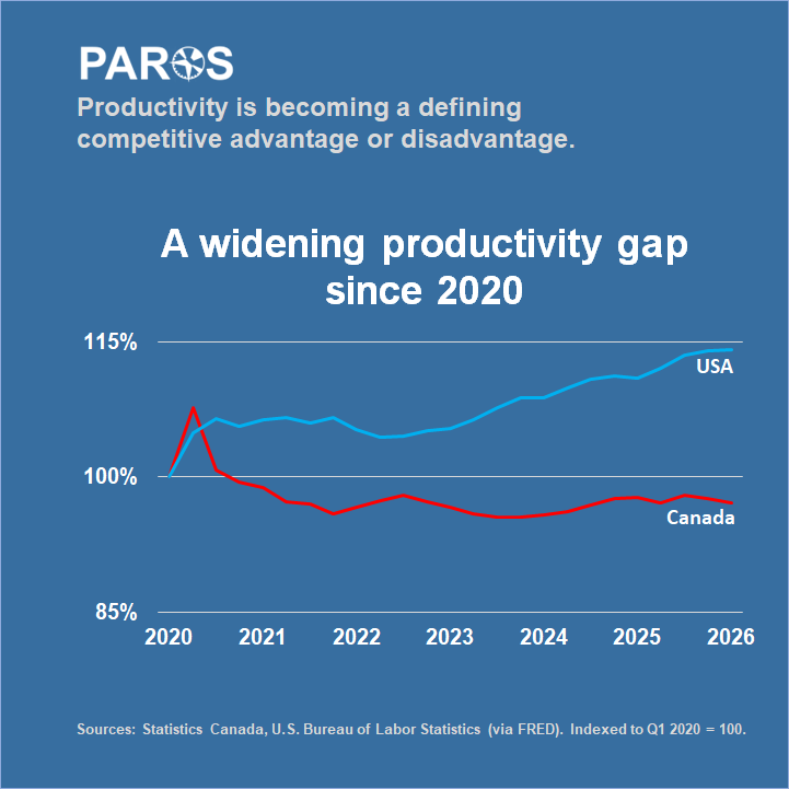 ParosCanada's tweet photo. Why does productivity matter now?
Productivity is more than an economic indicator. It influences competitiveness, profitability, and long-term investment capacity.
Contact Paros (info@paros.ca) to discuss how we help organizations improve commercial performance and execution. https://t.co/1Rd5BLfwX9