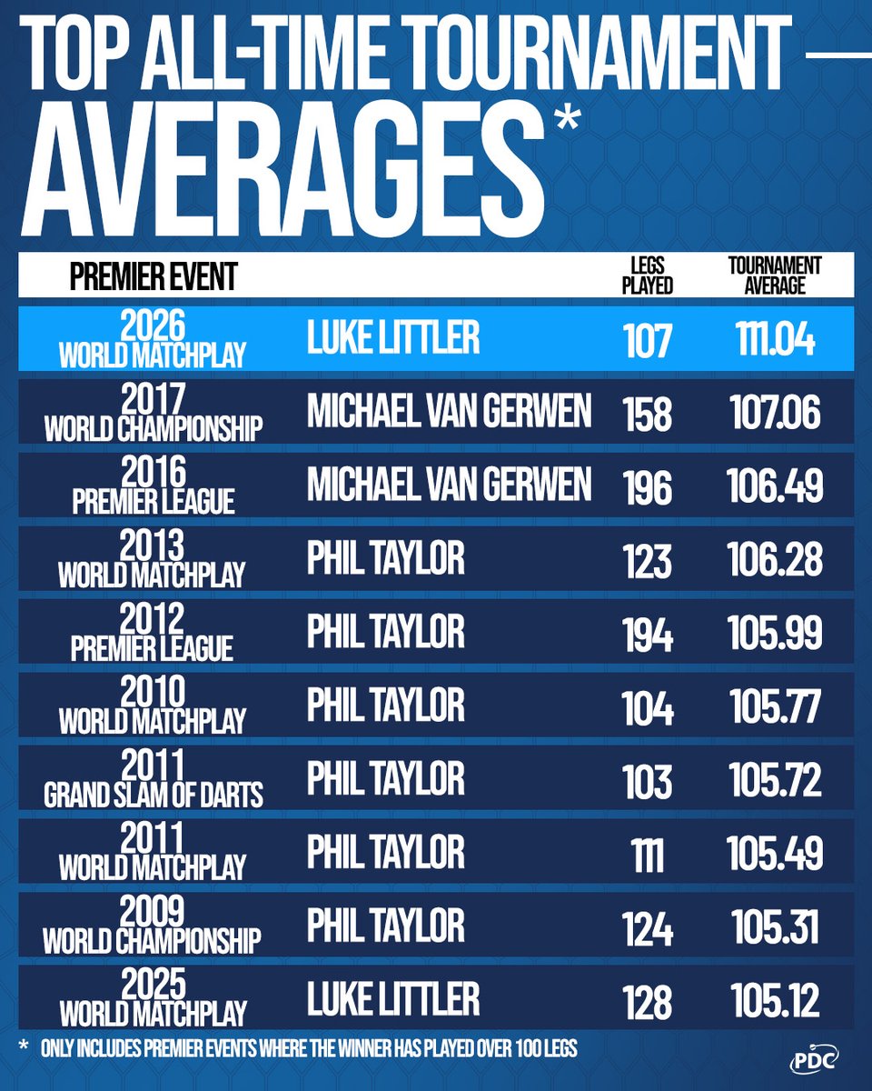OfficialPDC's tweet photo. FORM GUIDE 📈

PDC Stats Analyst @ochepedia assesses the sport's top ten stars after the 2026 Betfred World Matchplay, with a certain Luke Littler on top...

Littler also smashed the record for winning tournament averages while playing 100+ legs 🤯

🗞️ https://t.co/xy6wVFjRjc https://t.co/FfpZYtXeBO