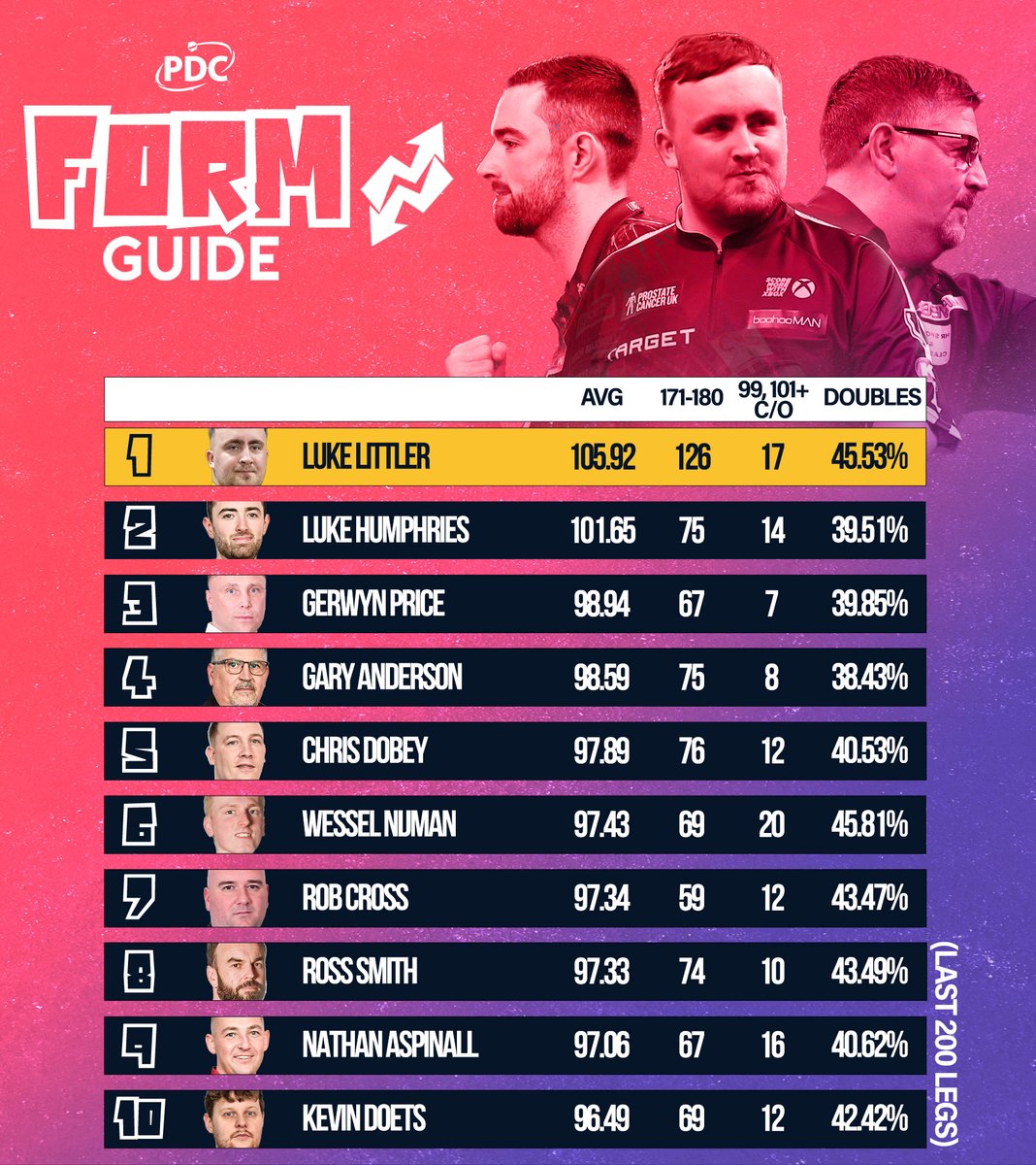 OfficialPDC's tweet photo. FORM GUIDE 📈

PDC Stats Analyst @ochepedia assesses the sport's top ten stars after the 2026 Betfred World Matchplay, with a certain Luke Littler on top...

Littler also smashed the record for winning tournament averages while playing 100+ legs 🤯

🗞️ https://t.co/xy6wVFjRjc https://t.co/FfpZYtXeBO
