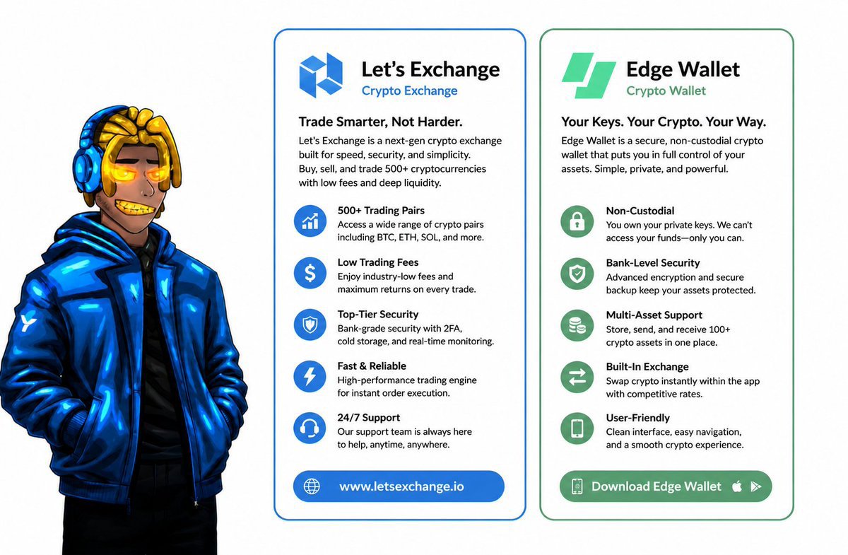 Mark_Swago's tweet photo. I Tested http://LetsExchange(.)io and http://Edge(.)app Here's My Honest Review

I spent some time going through both of these crypto sites and wanted to share what stood out, what bugged me, and what I think would make each one better. 

Simple breakdown below 👇

@letsexchange_io (Crypto Exchange)

What impressed me: 
They support over 6,000 coins, way more than most competitors, and they actually show a chart proving it instead of just claiming it  
Tons of real reviews from Trustpilot, G2, and other trusted review sites (4.7 stars), not just cherry picked quotes  
The homepage feels "alive", live prices, top gainers/losers, and trending swap pairs right there

What frustrated me: 
The page is really long. You scroll through reviews, partner logos, market stats, and press mentions before you even get to the actual tool  
There are THREE different review sections back to back, felt repetitive instead of convincing  
You don't see the actual swap tool (enter currency, see your rate) on the homepage, you have to click into another page to start swapping

What would make it better:
Put the swap box (pick your coins, see the rate) right at the top, front and center, that's the whole reason people visit  
Cut the reviews down to one section instead of three  
Show estimated fees earlier, so people know what they're getting before they commit

@EdgeWallet (Crypto Wallet)

What impressed me:
Dead simple pitch: just a username and password, no scary "seed phrase" to lose or mess up  
They show exactly how they're different from other wallets in a clean side by side comparison  
Security details actually feel real, not just marketing buzzwords, including a cool "Duress Mode" feature where a backup PIN unlocks a fake/decoy account to protect your real funds if you're ever forced to unlock your phone

What frustrated me:  
Their stats section (accounts created, assets supported, etc.) just shows "+0", looks broken or like it never loaded properly  
No real screenshots of the actual app, I couldn't tell what using Edge day to day actually looks like  
Like LetsExchange, you can't try anything on the website itself, everything pushes you to download the app

What would make it better:
Fix those broken "+0" stat counters, right now they actually hurt trust instead of building it  
Add real screenshots or a quick walkthrough of the app  
A simple "how it works" visual (type username + password → your stuff syncs everywhere) would make the pitch land even harder

Final Thoughts
Both sites do a good job building trust with real numbers and reviews, but neither one lets you actually try the product without leaving the page, LetsExchange sends you to a separate swap page, and Edge sends you straight to an app download. 

Fixing that one thing on both would go a long way.