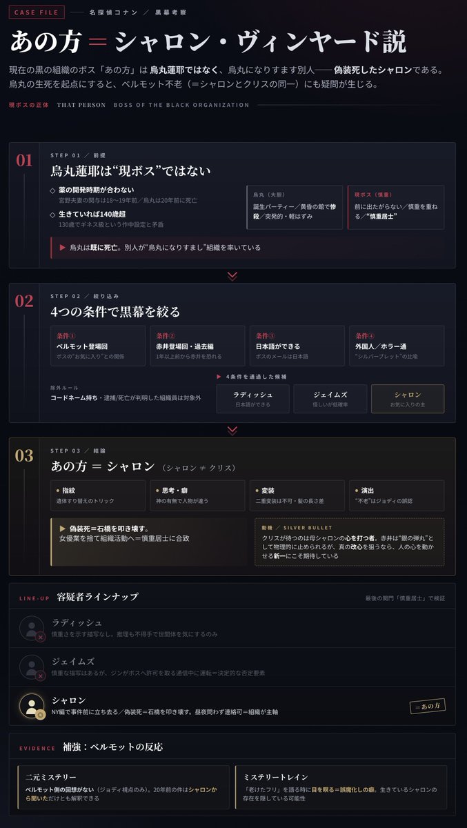 TorikoDetective's tweet photo. AIに依頼して
シャロンとクリスは別人説
あの方＝シャロン説
の記事を1枚の図にまとめてもらいました https://t.co/gPpj9LIFxw