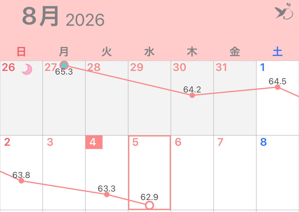STMIM2000's tweet photo. 急に62kg台に突入してて歓喜！
7月は62.5kg(最低値)→65.3kg(最高値)とめちゃくちゃ揺れてたから嬉しい https://t.co/BEheaHtRji