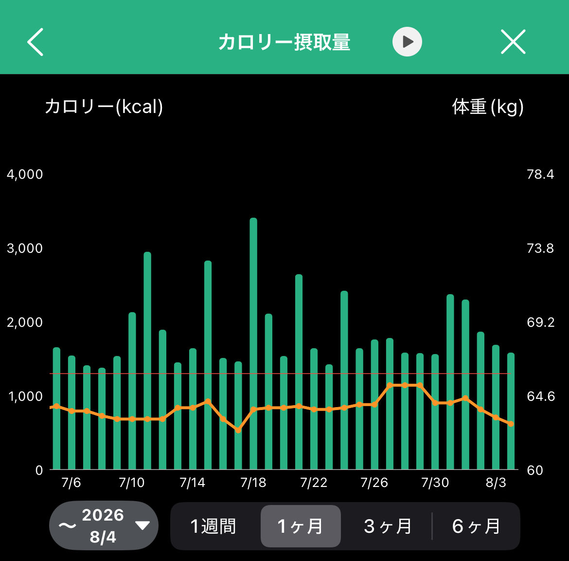 STMIM2000's tweet photo. 急に62kg台に突入してて歓喜！
7月は62.5kg(最低値)→65.3kg(最高値)とめちゃくちゃ揺れてたから嬉しい https://t.co/BEheaHtRji