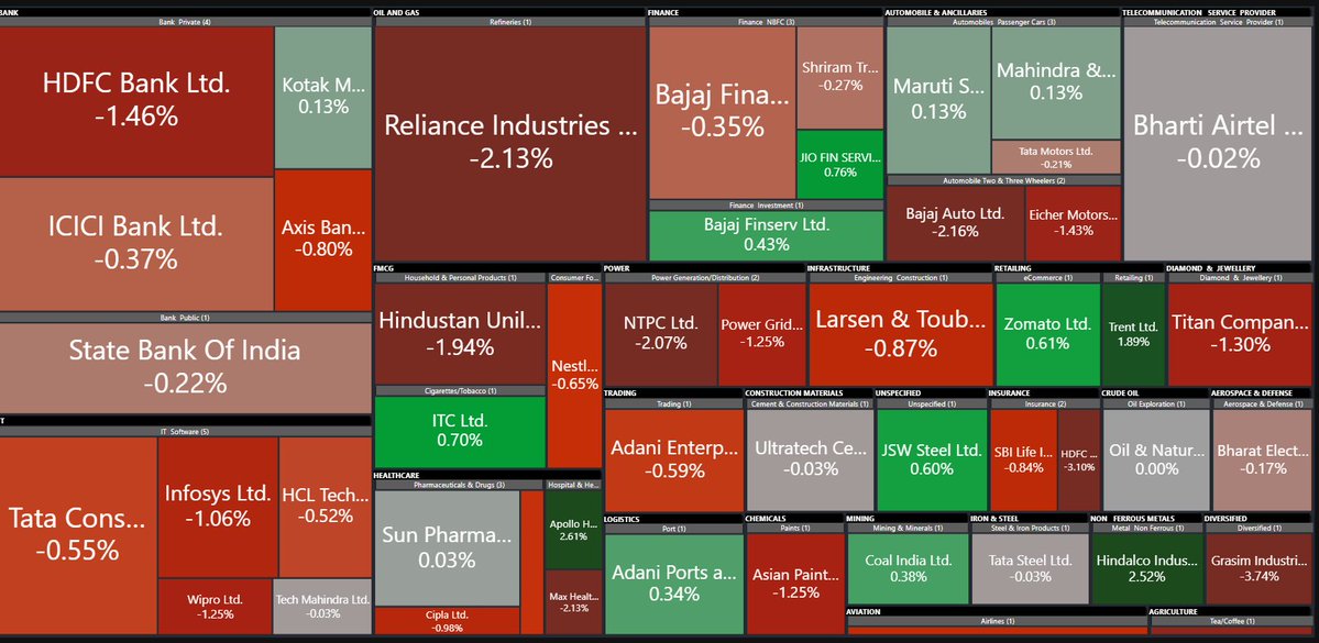 jay21shah's tweet photo. #Nifty heatmap 1D% vs last 15min% #CAS
the regulators must worry that Indian markets are so easy to manipulate https://t.co/4A2IbDeG0i