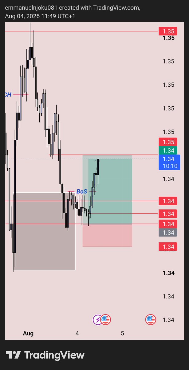 TheZaphnath's tweet photo. ✅ Closed another clean 1:3 RR trade for +$135.
Consistency over hype. One quality setup at a time. 📈
The goal isn't just making profit—it's building discipline and following the plan.@EquityEdgeUK  hope you won't fail me
#Forex #PriceAction #RiskManagement #PropFirm #Trading https://t.co/lErdRx8ybb
