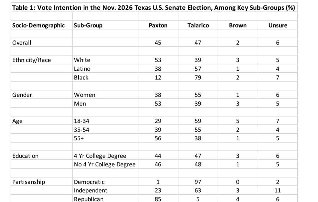 IAPolls2022's tweet photo. TEXAS POLL - Senate (crosstabs)

🟦 James Talarico: 47%
🟥 Ken Paxton: 45%
🟨 Ted Brown: 2%

May Poll: Tied 45-45
——
Net Favs
Talarico: -1
Paxton: -18
——
🔵 Dem: Talarico +96
🔴 GOP: Paxton +80
🔵 Indie: Talarico +40
🔴 White: Paxton +14
🔵 Latino: Talarico +19
🔵 Black: Talarico +67
🔴 Men: Paxton +14
🔵 Women: Talarico +17
🔵 Age 18-34: Talarico +30
🔵 Age 35-54: Talarico +16
🔴 Age 55+: Paxton +18
🔵 4 year degree: Talarico +3
🔵 No 4 year degree: Talarico +2

• Texas Southern University | 7/27-30
• R50-D41 | 1,200 LV