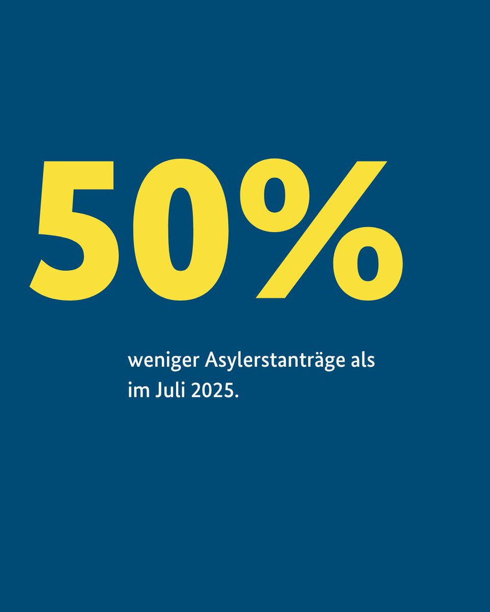 BMI_Bund's tweet photo. 📉 Die Zahl der Asylerstanträge in Deutschland geht weiter zurück.
 
Im Juli 2026 wurden 4.311 Asylerstanträge gestellt. Das sind rund 50 % weniger als im Juli 2025 und 75 % weniger als im Juli 2024. https://t.co/jV3aGVIEGH