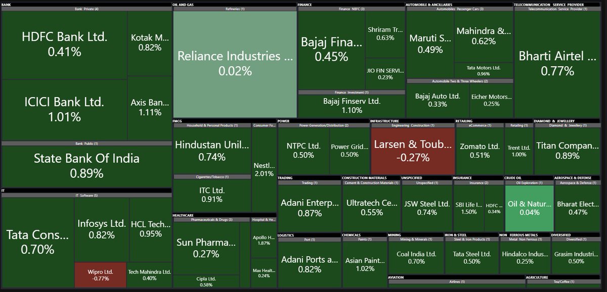 jay21shah's tweet photo. #Nifty heatmap 1D% vs last 15min% #CAS
the regulators must worry that Indian markets are so easy to manipulate https://t.co/4A2IbDeG0i