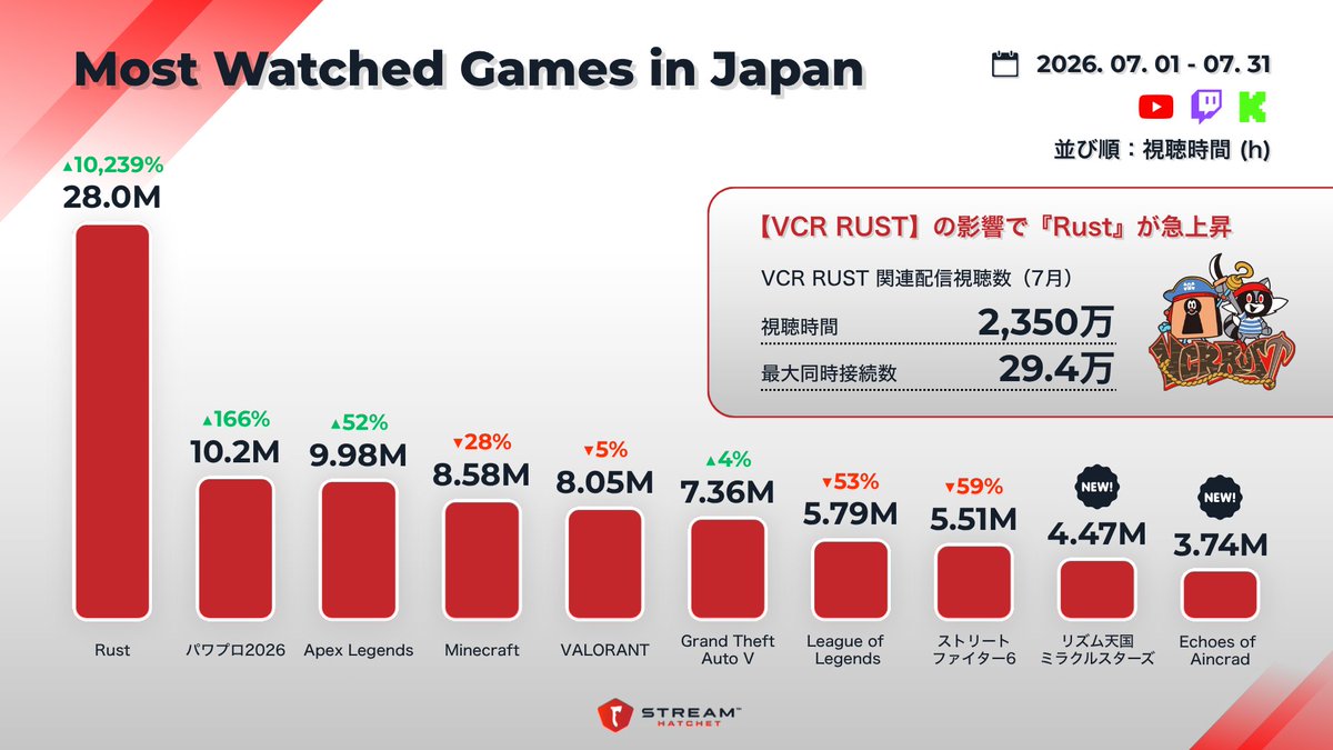 hatchetJP's tweet photo. 先月、日本で最も視聴されたゲームランキングTOP10 - 2026年7月

🥇 #RUST
🥈 #パワプロ2026
🥉 #ApexLegends

📈『Rust』が #VCRRUST の影響で急上昇
　　配信総視聴：2,800万時間
　　同時接続者数：34.8万人（ピーク時）

🎮 コミュニティへの影響
・ 『Rust』月間視聴が前月の103倍に増加
・ "VCR RUST" 関連配信視聴が日本のゲーム配信全体の12%超
・ 非ゲームを含む全ての配信カテゴリーでも第1位

※データはライブ配信のみ参照