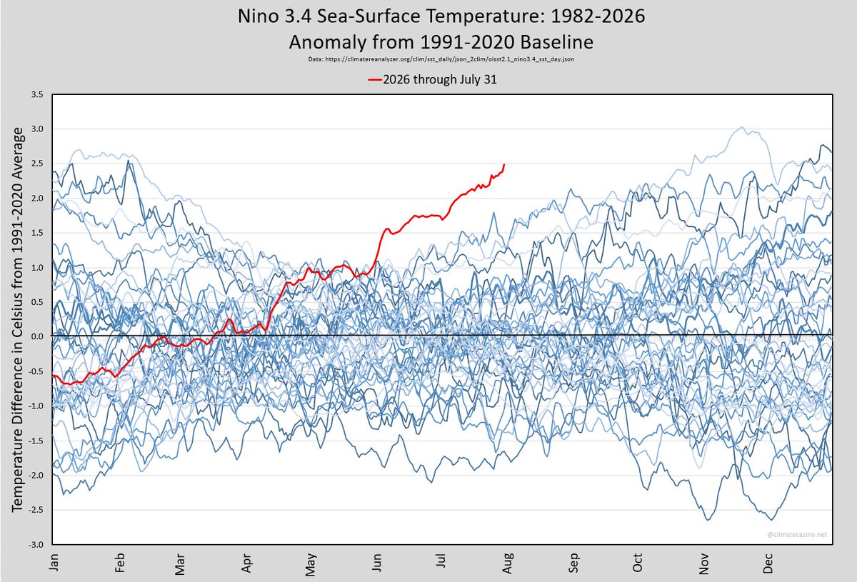 AssaadRazzouk's tweet photo. Everything’s pretty much as expected, except much worse: Sea surface temperatures totally out of control, &amp; global surface temperatures crashing through 1.5°C warming

Keep living in a fool's paradise, or phase-out fossil fuels now

[Charts via @EliotJacobson and @hausfath] https://t.co/SvbhiCFRUo