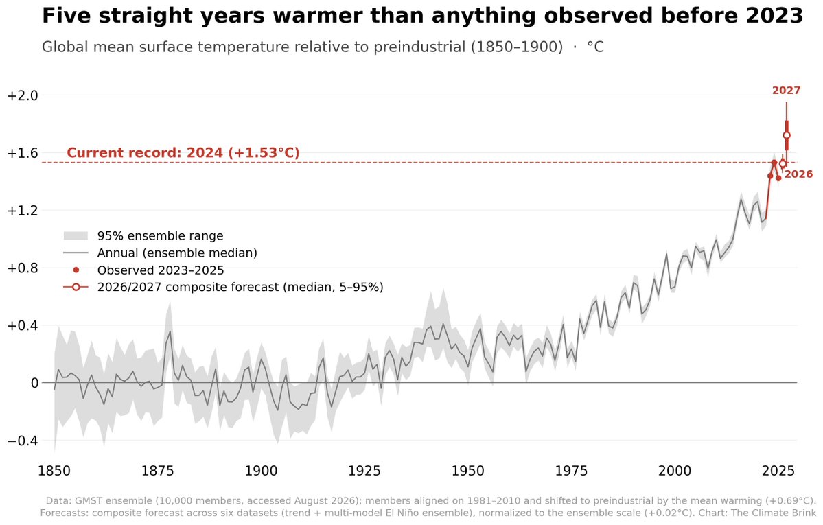 AssaadRazzouk's tweet photo. Everything’s pretty much as expected, except much worse: Sea surface temperatures totally out of control, &amp; global surface temperatures crashing through 1.5°C warming

Keep living in a fool's paradise, or phase-out fossil fuels now

[Charts via @EliotJacobson and @hausfath] https://t.co/SvbhiCFRUo