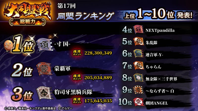 moubu3190's tweet photo. 総戦力強化寸国さんに一歩及ばず2位🥈
争覇戦以外に力を入れることは基本ないですが、
今回はやれる範囲で頑張りました笑 https://t.co/Xn9I3MjAtI