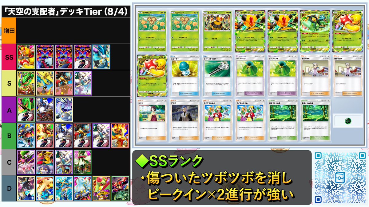 hqrcqnq's tweet photo. 【天空の支配者】デッキtier(8/4)
だいふくさんと天空の支配者環境のtier表を作成しました！！！

今期は新カード枚数が多かったのもあってかなり新デッキが上位に増えてます！
特にビークインは環境間違いなし！

詳しい構築、説明等はリプライのリンクの動画から！！！
拡散お願いします🔥
#ポケポケ https://t.co/VClMnD0HMl