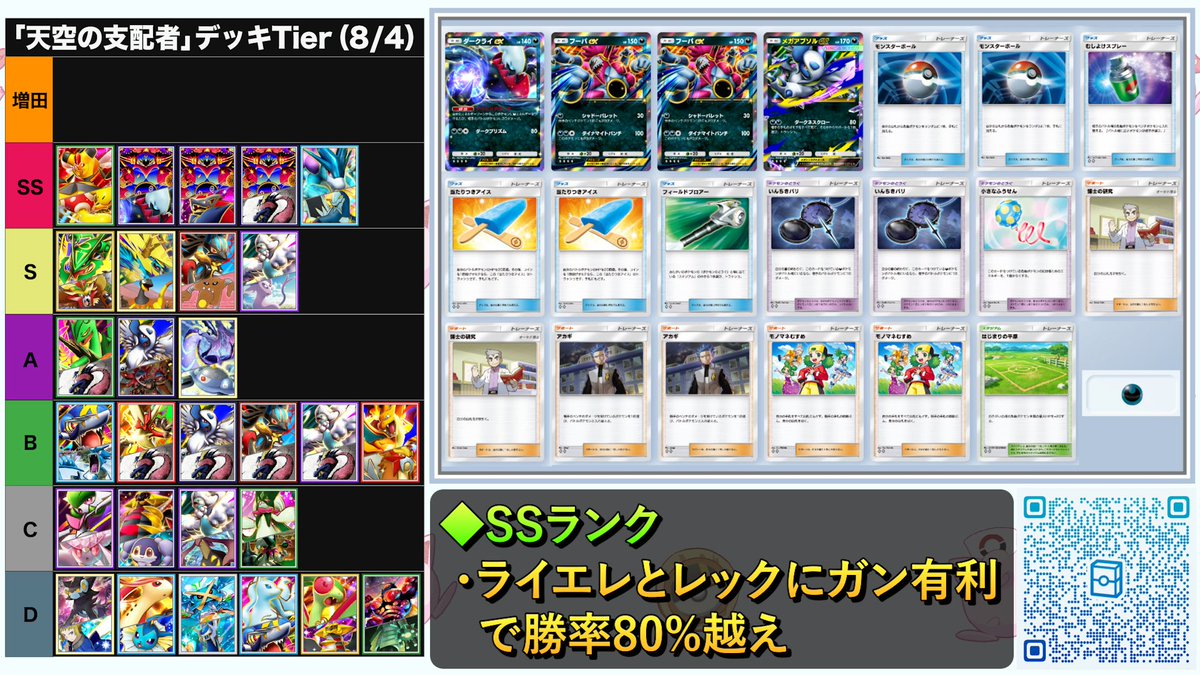 hqrcqnq's tweet photo. 【天空の支配者】デッキtier(8/4)
だいふくさんと天空の支配者環境のtier表を作成しました！！！

今期は新カード枚数が多かったのもあってかなり新デッキが上位に増えてます！
特にビークインは環境間違いなし！

詳しい構築、説明等はリプライのリンクの動画から！！！
拡散お願いします🔥
#ポケポケ https://t.co/VClMnD0HMl