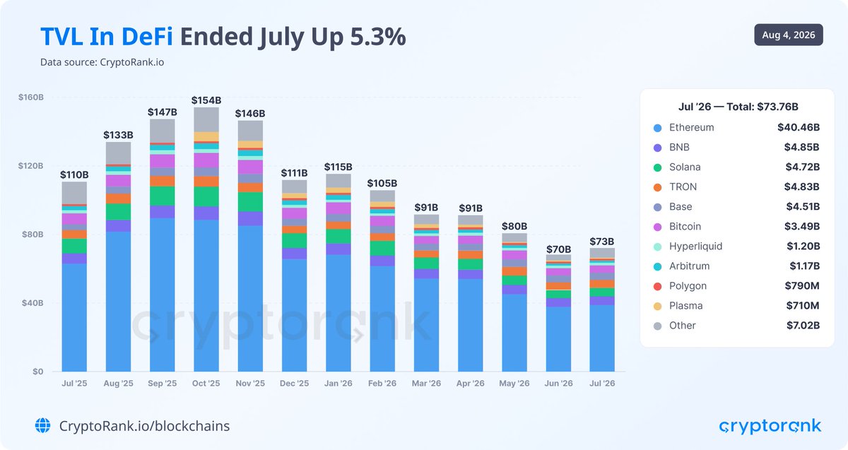 CryptoRank_io's tweet photo. 📈 DeFi's six-month losing streak ended in July

After six consecutive months of decline, the total value locked in DeFi climbed back to ~$73.8B in July.

But the growth didn't come from the major blockchains. It primarily came from the long tail: the "Others" basket more than doubled, from $3.46B to ~$7.02B, due to the launch of @RobinhoodApp Chain and rapid gains on other smaller blockchains.