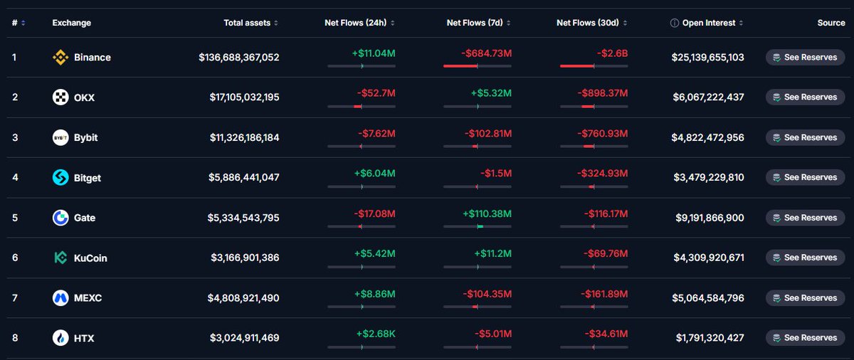 0xBispo's tweet photo. One mistake I see CT make all the time:

Treating exchange flow data as a trading signal.

It isn't.

It's context.

Context is what gives you conviction chads.

Coins leaving an exchange could mean self-custody, DeFi, OTC settlement, or capital rotating elsewhere.

Without understanding the reason behind the move, the number is just noise.

Anyone can read the dashboard ✝️