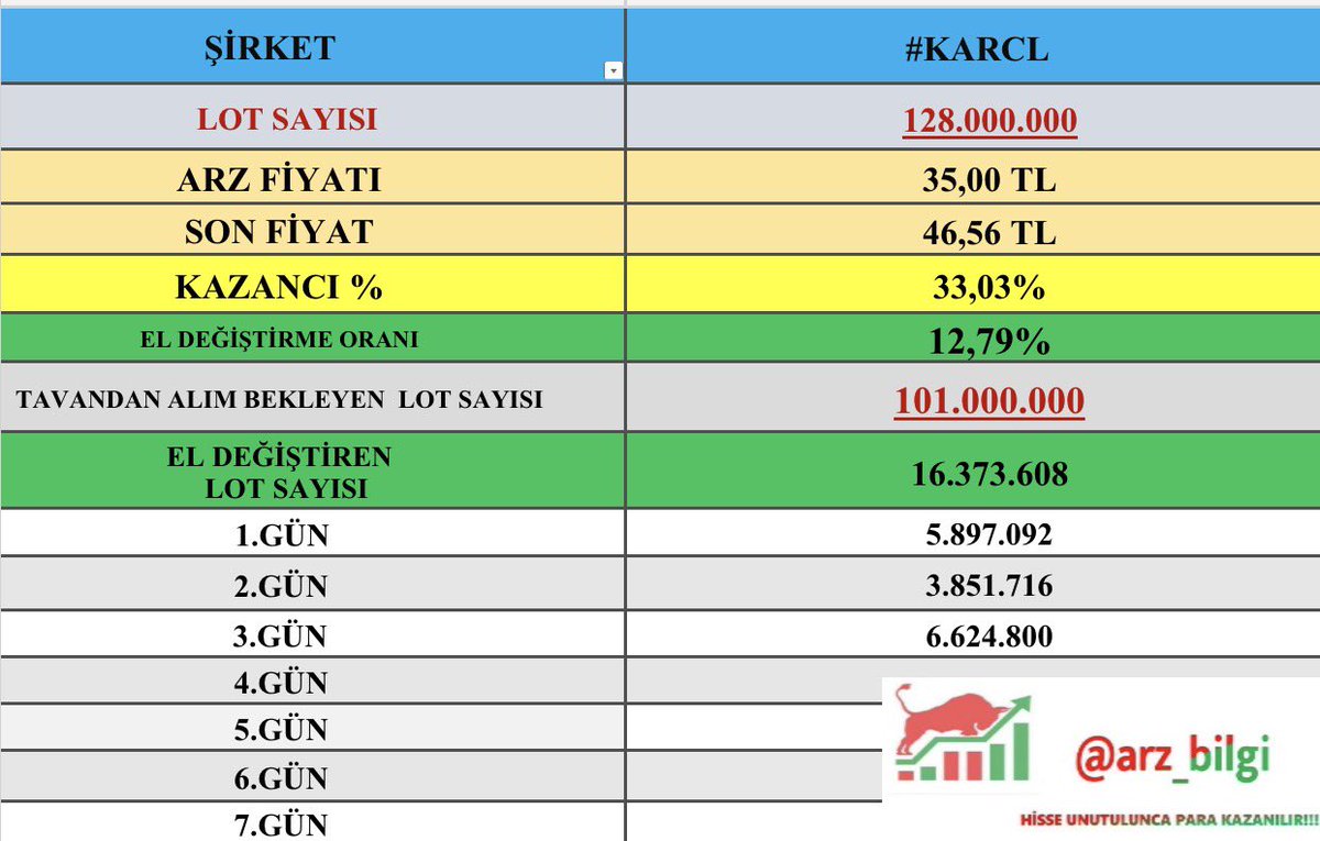 arz_bilgi's tweet photo. ✅04 Ağustos saat 14.00 itibariyle:

✅3.Gün Tavan #KARCL
🔹Tavanda +101 milyon lot 
🔹Toplam El değiştirme oranı %12.7
🔹 Kâr oranı %33

✍️Tavandaki emirler silinmez ise bir sıkıntı görünmüyor.

#halkaarz https://t.co/fxGwxSHHCy