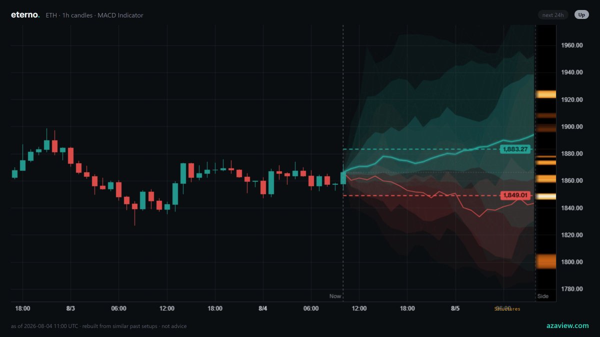 azaview's tweet photo. $ETH · 1h candles · MACD

In 100 matches, half the Up cases resolved in bars 3 to 15.
Up 71% · Side 0% · Down 29%
vs base rate for Up 47% → Δ +25pp, 95% CI +7 to +37

ESS 31 (min 30 to post). Not advice.

Structures nearby: 1.87k, 1.91k above · 1.86k, 1.85k below.

As of 2026-08-04 11:00 UTC · outcomes over the 24h following each match.