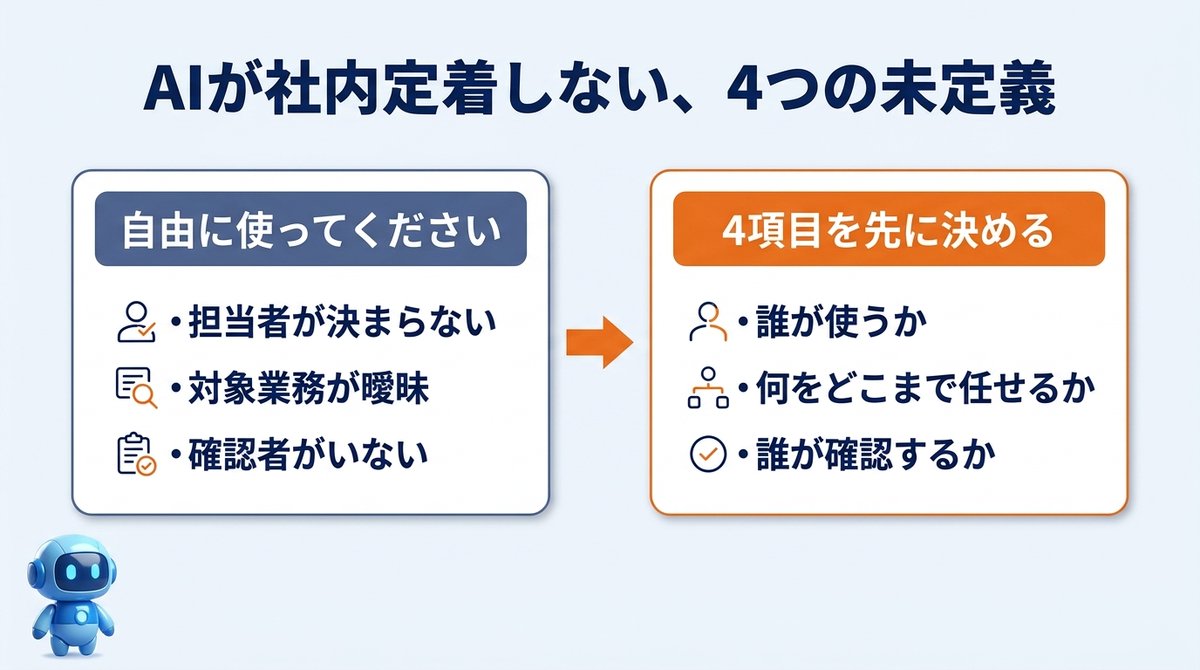 deka_taimu's tweet photo. AIを導入したのに社内で使われない会社は、「自由に使ってください」で止まっていることが多い。

僕の会社で先に決めたのは活用アイデア100個ではなく、
・誰が
・どの業務で
・どこまで任せ
・誰が確認するか

この4つです。
AI研修より先に担当表を作る。社内では、どの業務で止まっていますか？ https://t.co/0qJb1PIxb0