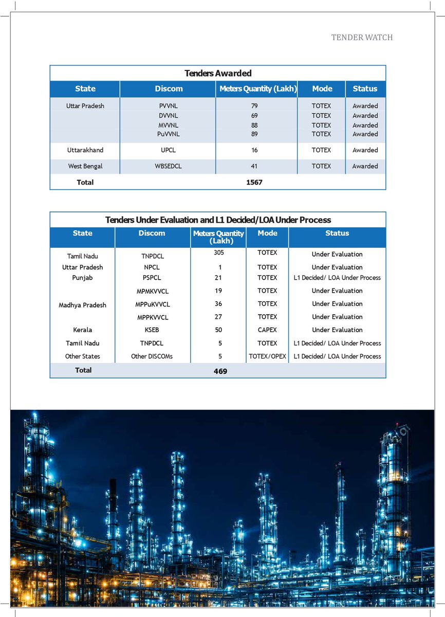 Intelli_Smart's tweet photo. Want to know which state has floated the latest smart meter tender? Find out in the 56th edition of The Big Shift, along with the latest insights and developments shaping India’s energy sector.
Subscribe to the latest edition here: https://t.co/7iE1wFSgGS
#TheBigShift #EnergySector #SmartMetering