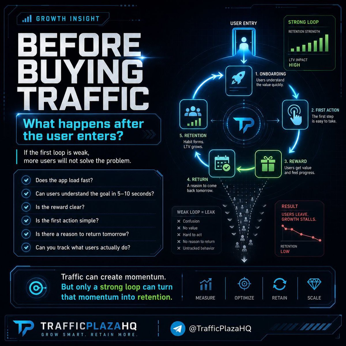 TrafficPlaza's tweet photo. ❗️Before buying traffic, every Telegram Mini App should ask:

What happens after users enter?

If the loop is weak, more users won’t fix it.

Check:
• speed
• clarity
• rewards
• retention

Traffic creates momentum.
Loops create growth.

#TelegramMiniApps #TON https://t.co/SUo8qFFbtt