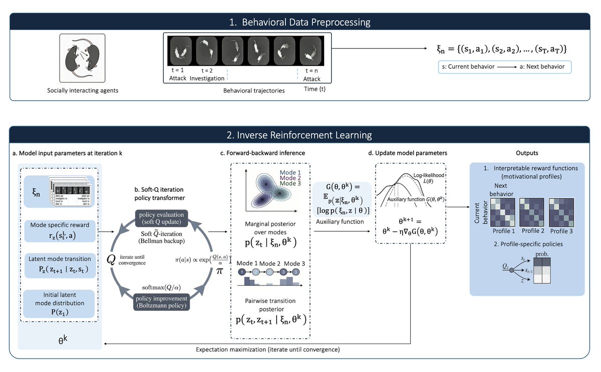 DrLaschowski's tweet photo. Introducing our framework for interpreting reward functions recovered by inverse reinforcement learning.

https://t.co/ThJOmWCcqW @UofT @LaschowskiLab https://t.co/0KdHFR2Dee