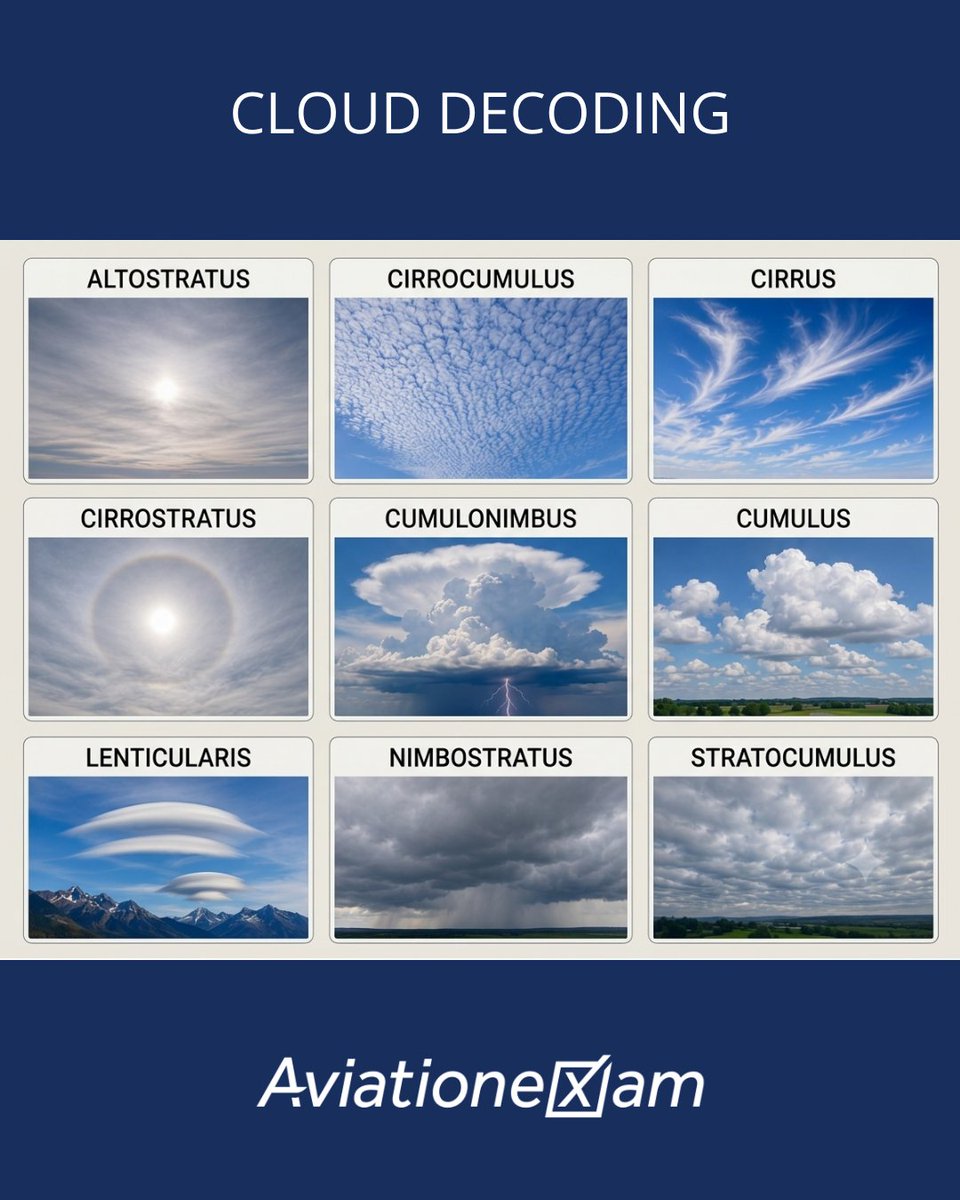 AVIATIONEXAM's tweet photo. ☁️ The sky is talking. Can you read it? 👀✈️
Every cloud tells a story. Some signal smooth flying, others warn of turbulence, icing, or thunderstorms ahead.
How many of these clouds can you identify without looking at the labels?👇
#ATPL #StudentPilot #Aviationexam https://t.co/c7tV9ixXI8