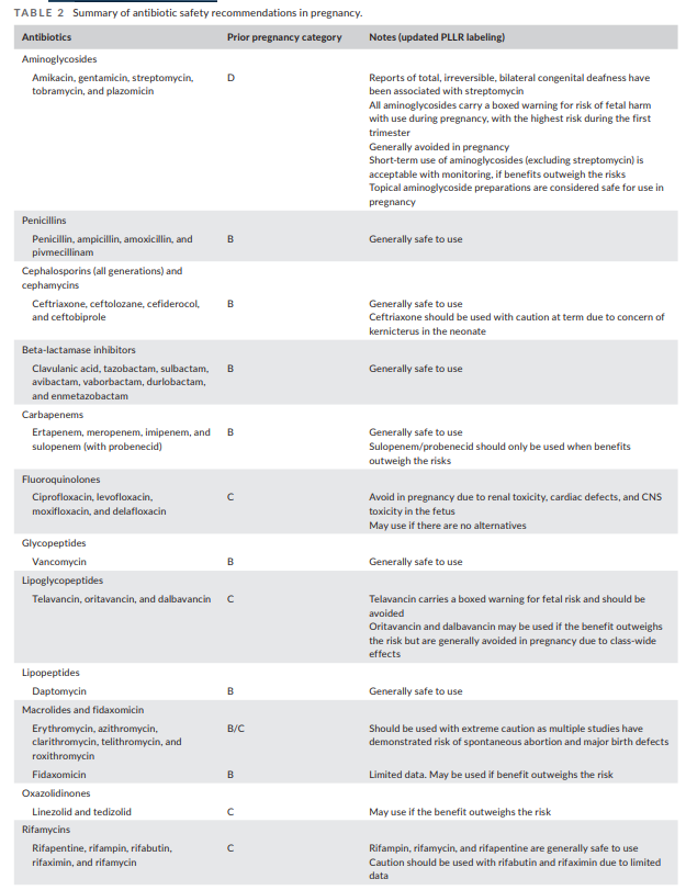 Miguelamorg's tweet photo. 📄Recomendaciones de uso de antibióticos en embarazo (2025):

▶️Tabla revisada con evidencia actualiz. y notas
✅Seguros: Betalactámicos, fosfomicina, clindamicina
⚠️Precaución: macrólidos, ceftriaxona  (final del embarazo)

💡Datos preclínicos nuevos AB

https://t.co/6jENKTrsTz https://t.co/n4eZxhb8ZI