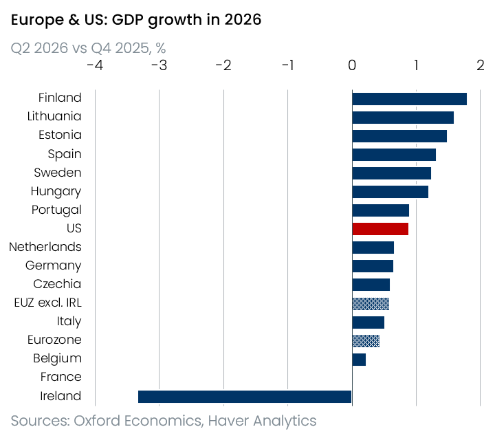 DanielKral1's tweet photo. Finland - long the worst performing economy - has recorded the strongest GDP growth this year, in line with an impressive upswing in the Nordic-Baltic region, beating even the mighty US. Important not to generalize about Europe, where diverse growth stories have been playing out. https://t.co/WKPOVvySfX