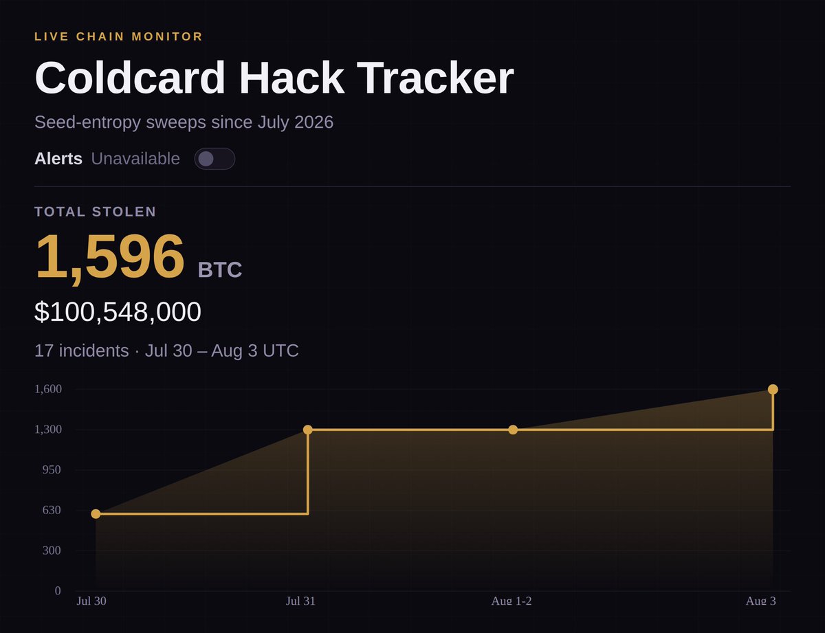 manganacrypto's tweet photo. We’ve always thought cold wallets were the safest way to store crypto 

But the recent Coldcard exploit just exposed a blind spot in how we trust them

Over $120M drained across 7,000+ wallets from a firmware bug dating back to 2021

Turns out the seed phrases weren’t random enough. The attacker never touched a device, just reconstructed weak seeds remotely

Here’s the real lesson

A hardware wallet isn’t a vault. It’s just a keeper of your seed. If the seed was compromised at birth, the “cold” part never mattered

So how do you actually keep your coins safer?

➠ Use multisig. Add multiple signer wallets and set an approval threshold. Even if one signer is compromised, your funds can’t move without the others

➠ Don’t blindly trust a vendor’s randomness. Add your own entropy (dice rolls) during setup 

➠ Diversify. Don’t hold your entire stack on one brand’s firmware. Different vendors = different attack surfaces

➠ Add a passphrase (25th word) and never store on your device, so a firmware bug can’t touch it

➠ “Cold” doesn’t mean “forever.” Rotate seeds periodically

Self-custody isn’t the problem… blind trust in one implementation is