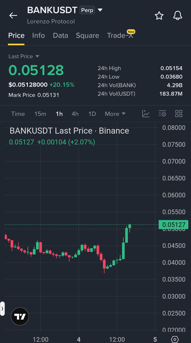 Traddingguro's tweet photo. 🚀 $BANK Has Confirmed A Powerful Breakout — Bulls Are Back In Full Control.

Entry: 0.0508 – 0.0513
SL: 0.0488

TP1: 0.0525
TP2: 0.0540
TP3: 0.0560

$BANK completed a strong recovery after forming a clear bottom and absorbing heavy selling pressure. https://t.co/ZNs5of7RCO
