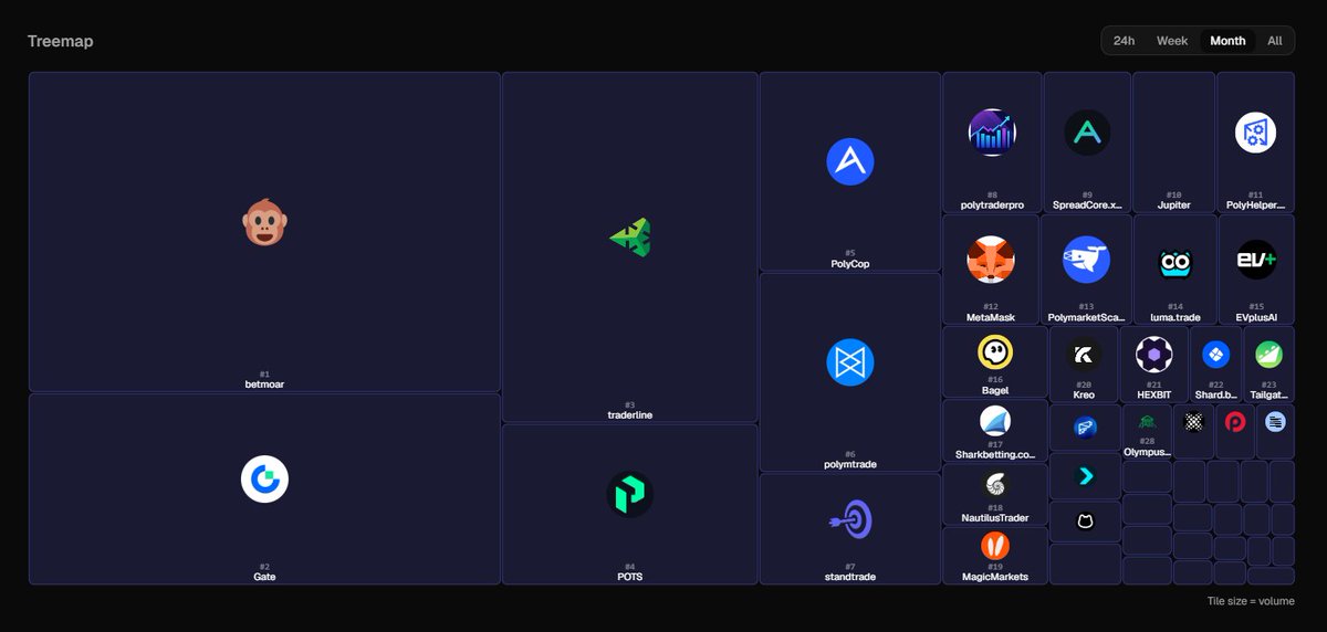 polydataHQ's tweet photo. Top 10 Polymarket apps by trading volume in July:

@betmoardotfun: $15.29M / 357 users
@Gate: $9.20M / 12 users
@TraderlineApp: $9.11M / 231 users
@pots_money: $4.18M / 570 users
@PolyCop_Trader: $3.70M / 662 users
@polymtrade: $3.69M / 1,192 users
@StandDOTtrade: $2.08M / 115 users
@insight_predict: $1.44M / 17 users
@SpreadCore_xyz: $1.27M / 40 users
@JupiterExchange: $1.20M / 1 user

Full leaderboard: https://t.co/CUbOGfiFLf