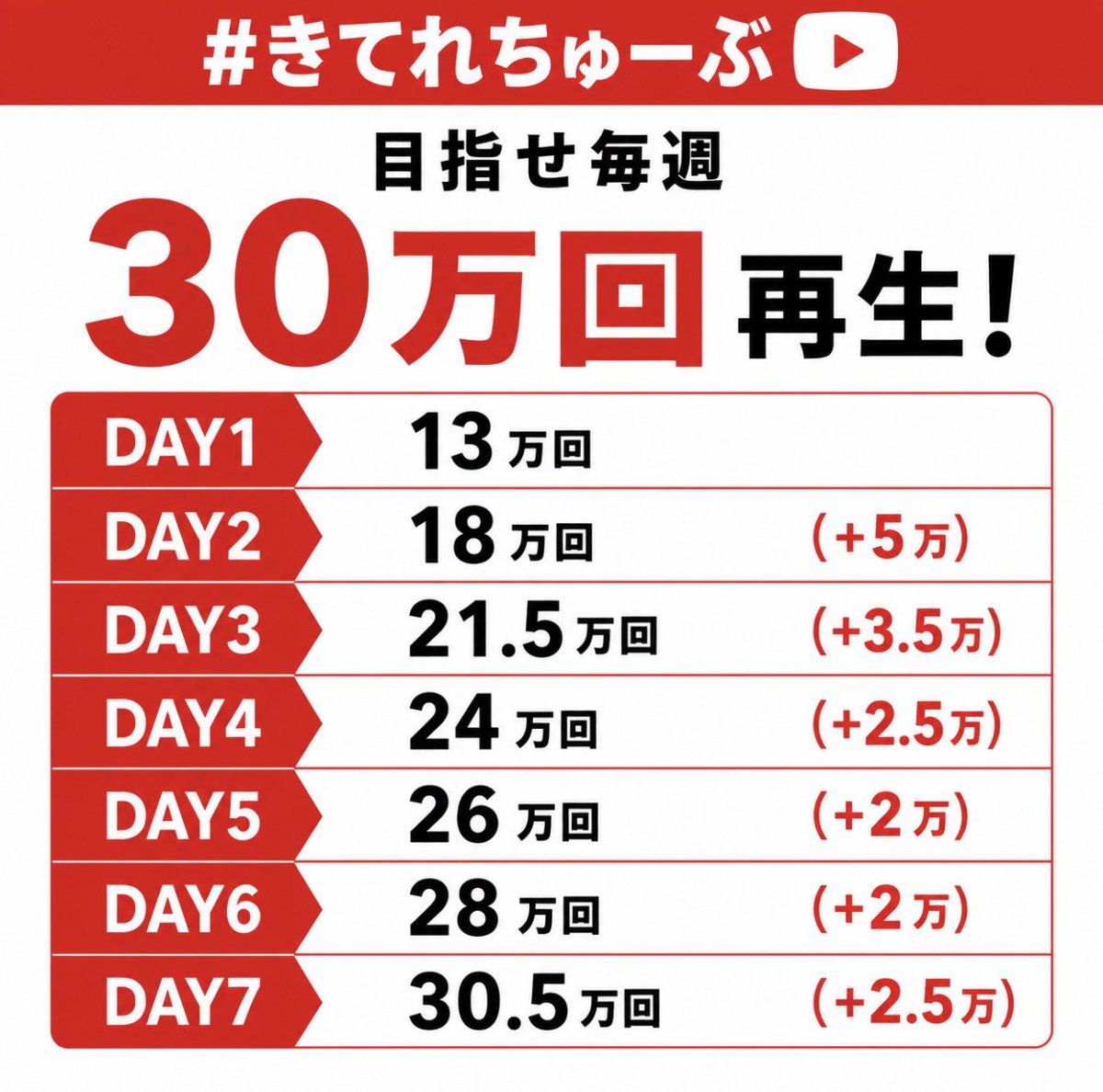 KEYTOLIT_ouen's tweet photo. #きてれちゅーぶ 速報🗝   
DAY2  8/4  20:00
￣￣￣￣￣￣￣￣￣￣￣￣
▶️ 再生数  164,596 回（+57,938）
👍🏻 高評価  10,528（+1740）
💬 ｺﾒﾝﾄ数  3,712（+1134）

30万回目標との差
〈1日目-2.4万〉⇒〈2日目-1.6万〉
まで縮まりました✨
https://t.co/sPCogTDGYd https://t.co/l0h2WMlNa9