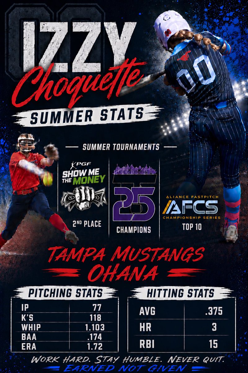 IzzyChoquette00's tweet photo. That’s a wrap on Summer! Played in 3 of the biggest tournaments against the best teams around the country. Thankful for my coaches and @OhanaSoftballFL team who believe in me and push me to be better. Looking forward to the fall 🌸🐎🤙🏼

@TampaMustangs @santiagochirino @SoftbalAmerica @ExtraInningSB @LineDsoftball @RecruitMatador @TopPreps @MaxPreps @PrepSoftball