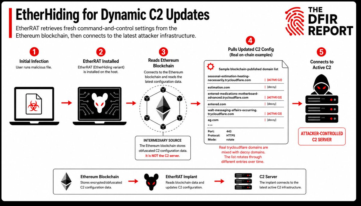 TheDFIRReport's tweet photo. EtherRAT brought blockchain-backed C2 into this intrusion.

A malicious MSI masquerading as Sysinternals RAMMap deployed EtherRAT, which used EtherHiding to retrieve Ethereum-hosted C2 config updates before pivoting to TryCloudflare infrastructure.

Full report: https://t.co/QZoH3FXfTp

#DFIR #ThreatIntel #DigitalForensics