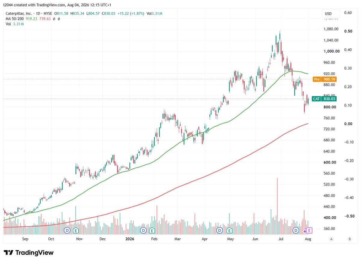 dangerousteee's tweet photo. Caterpillar $CAT
Q2決算発表
⭕️EPS予想$6.20 結果$8.17
⭕️売上高予想$19.2B 結果$20.5B (+23.5% Y/Y)
時間外📈8% https://t.co/dNXb34nhlN