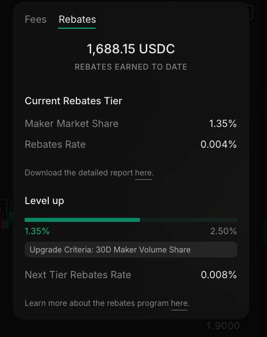 plutouttahere's tweet photo. Over the last week i made $22.7m volume on @extendedapp with PnL +12.5K and received 2465 points. Also reached 1.35% maker market share and +$1688 in maker rewards.
This week was almost 2x less vol than week before but with much higher profits. It was good to rebuild strategies and learn some things bout the market.
Adding more vol this week. 

#summerMMute